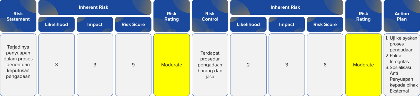 ISO 37001:2016, Based Bribery Risk Assessment