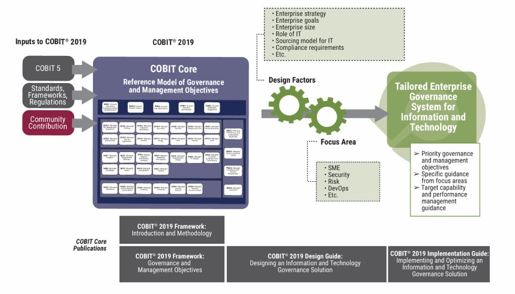 Corporate Governance COBIT
