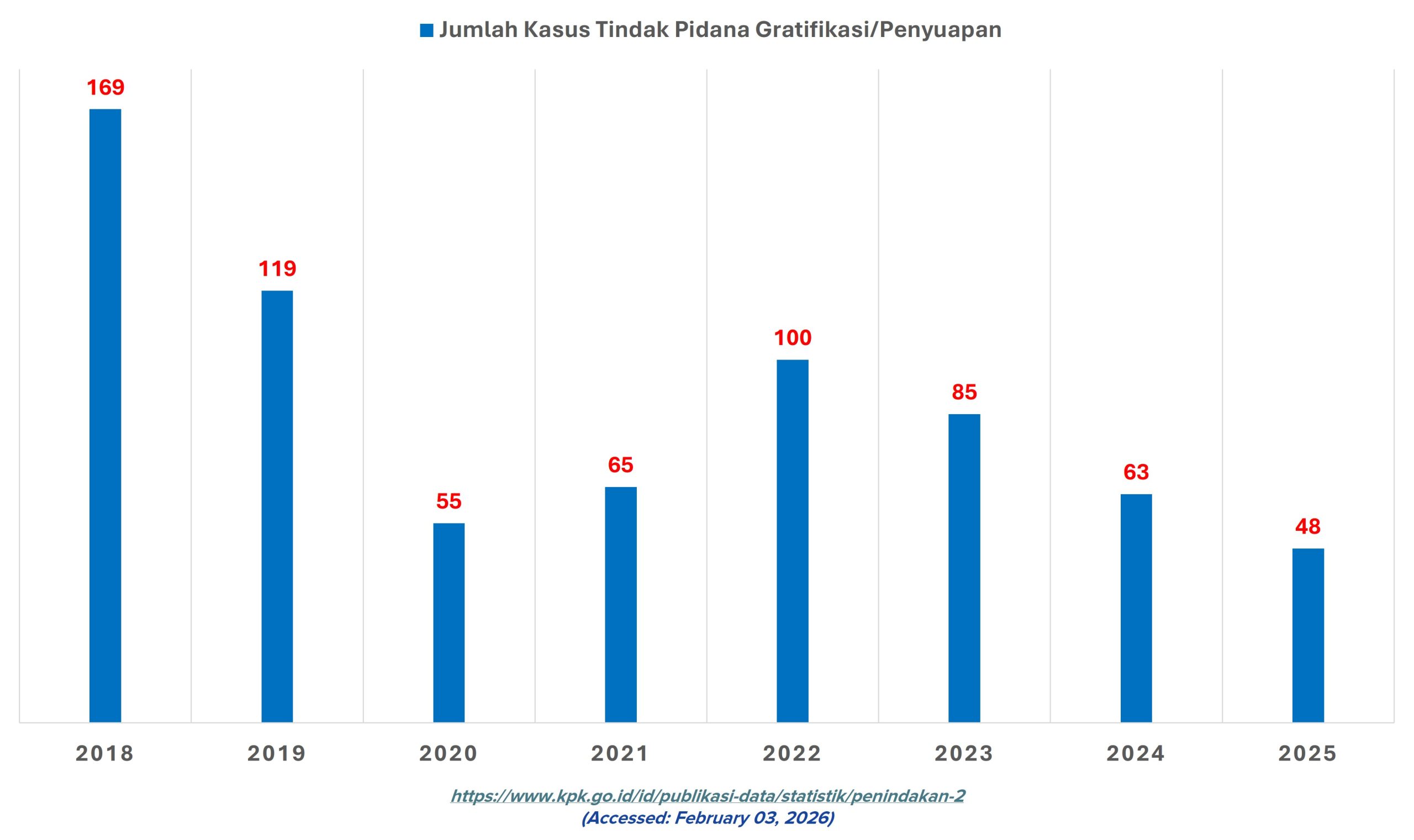 Kasus Tindak Pidana Gratifikasi