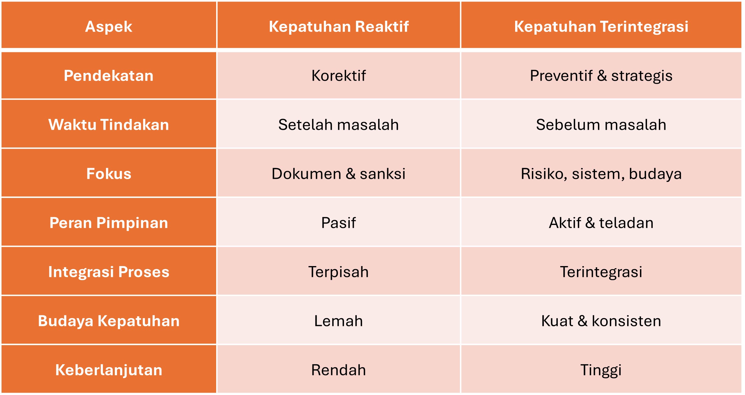 Kepatuhan Reaktif dan Terintergasi