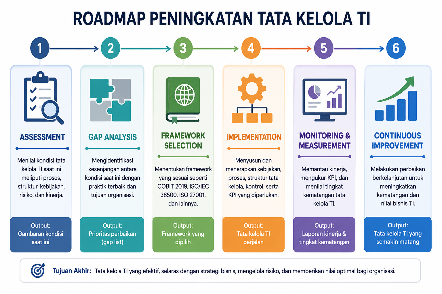 Tata Kelola TI