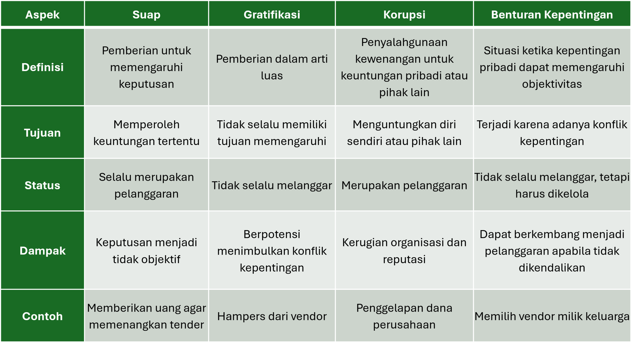 perbedaan suap, gratifikasi, korupsi, dan benturan kepentingan