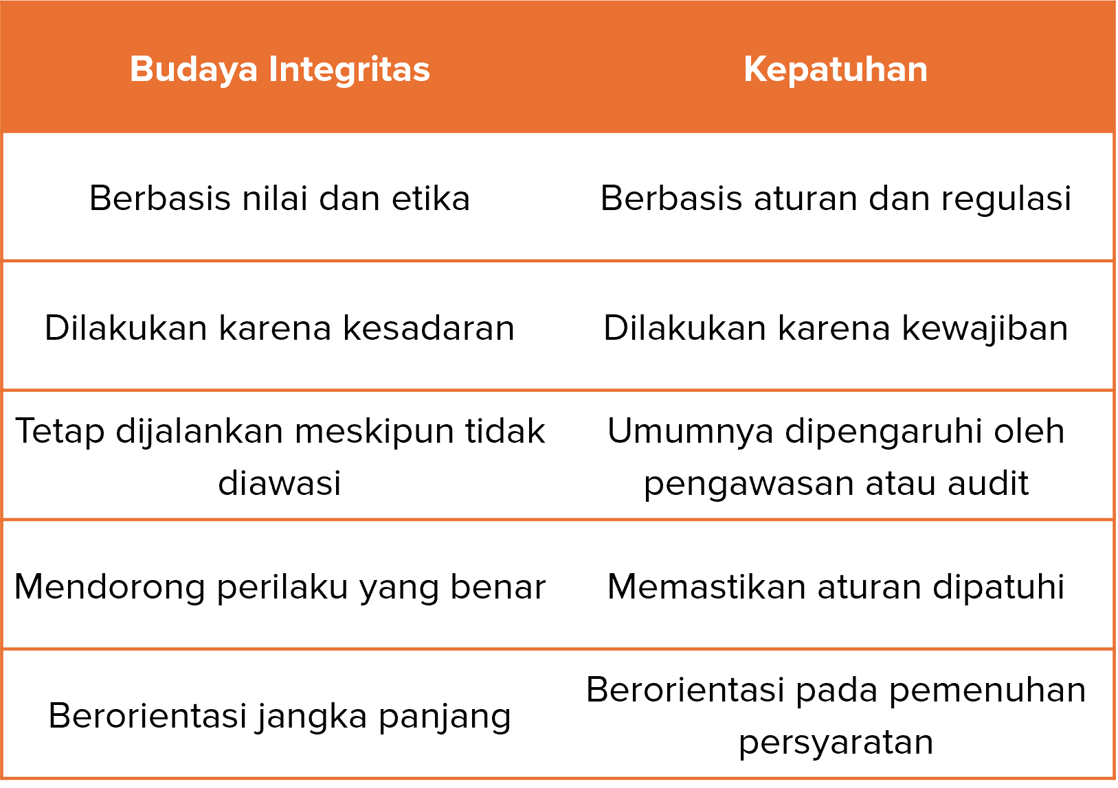 Budaya Integritas vs Budaya Kepatuhan