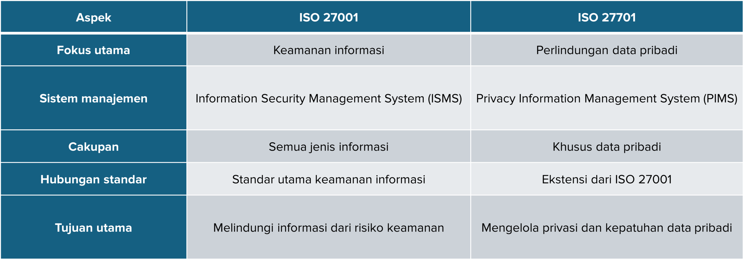 Perbedaan ISO 27001 dan ISO 27701