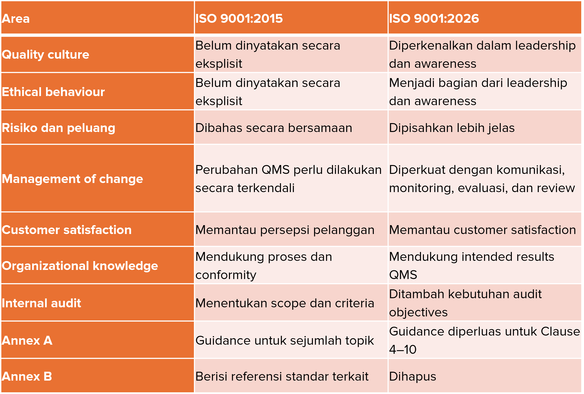 Perbedaan ISO 9001:2026