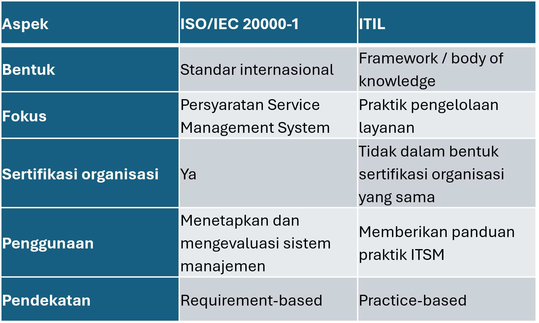 ITSM dan ITIL