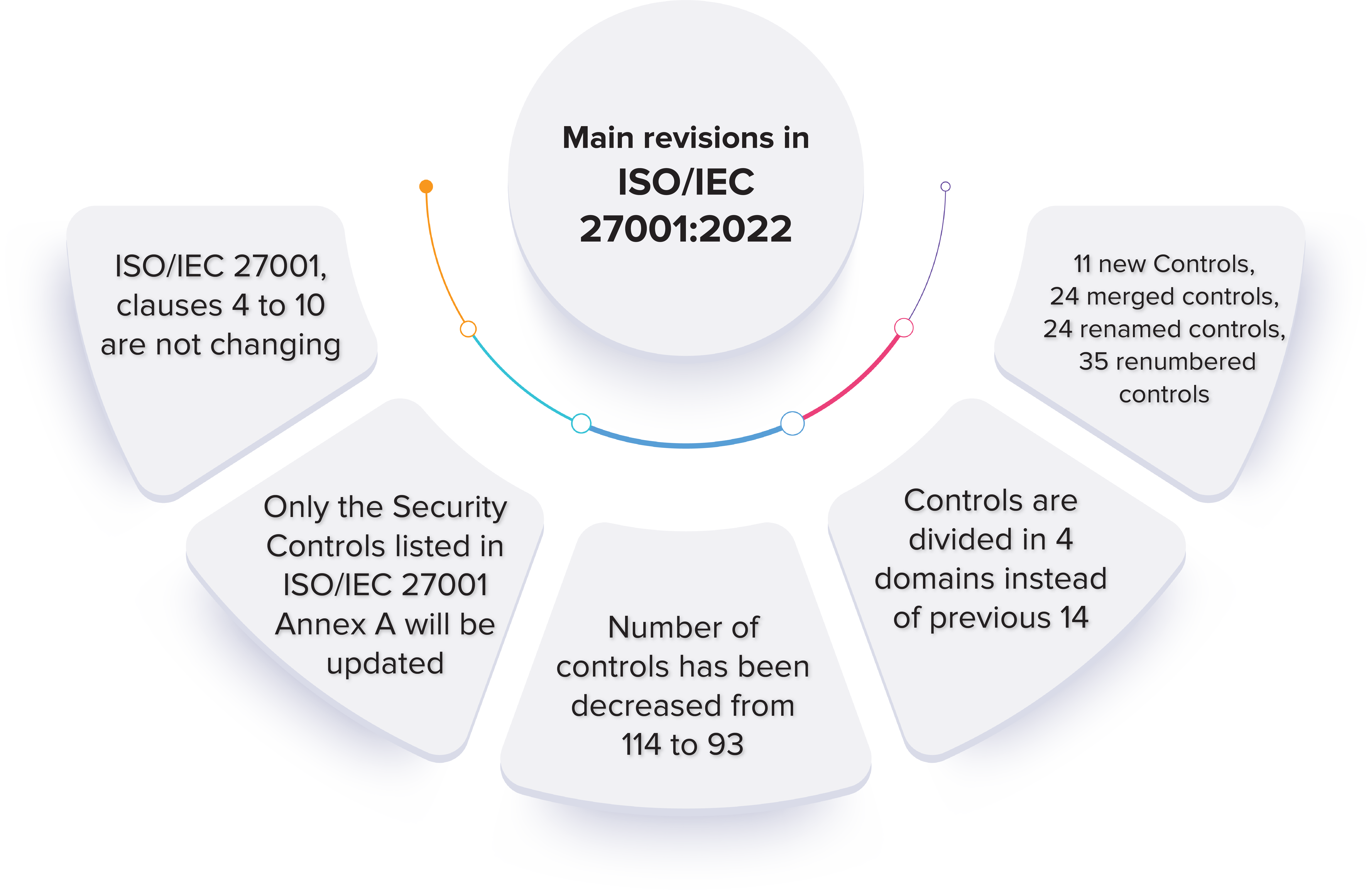 Revisi Utama dari ISO/IEC 27001:2022