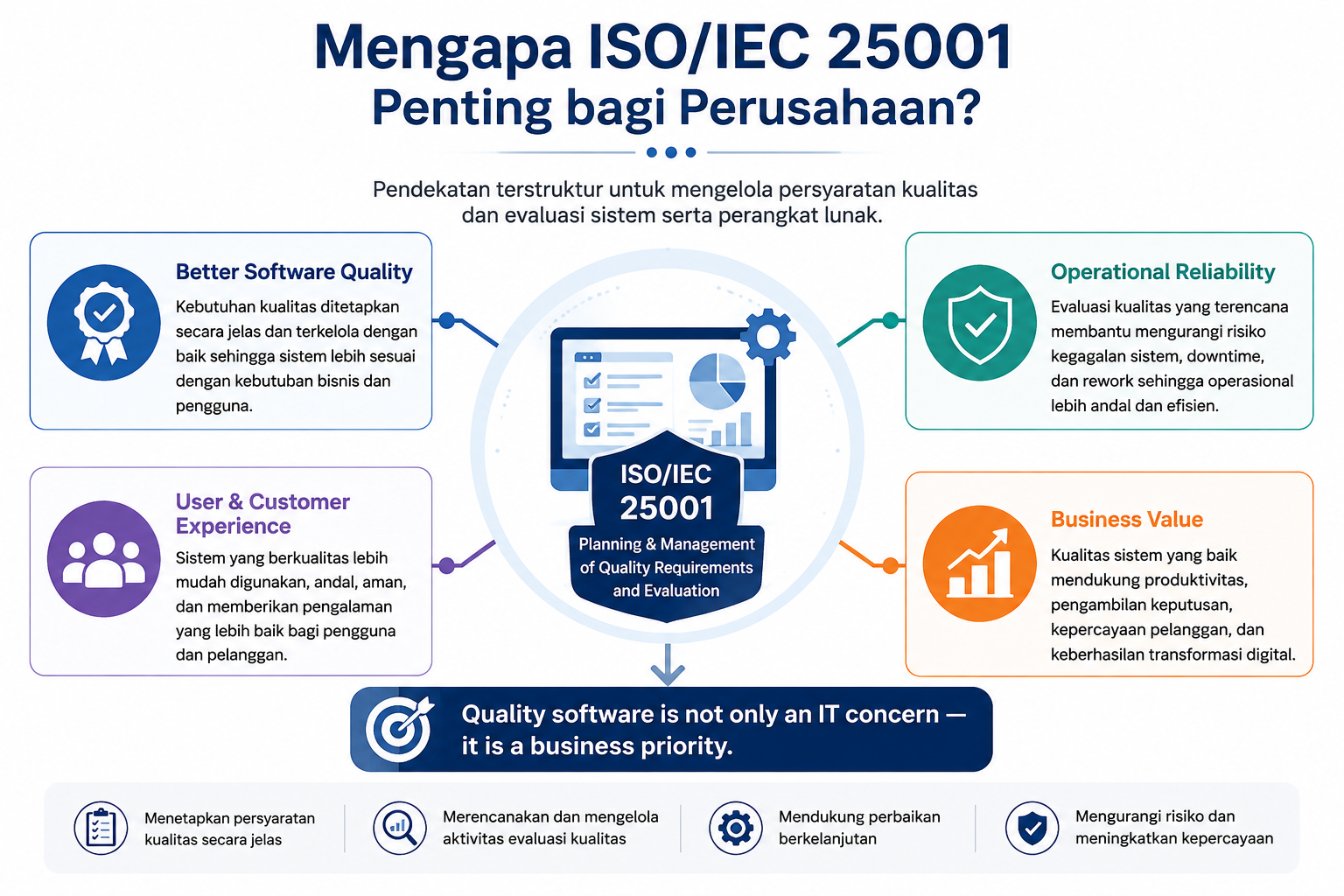 Pentingnya ISO/IEC 25001 untuk kualitas sistem dan perangkat lunak