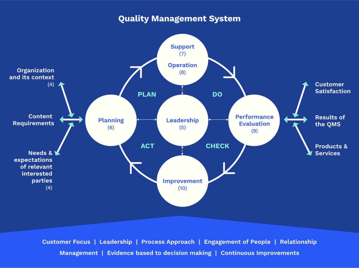Audit internal ISO 9001 - PDCA