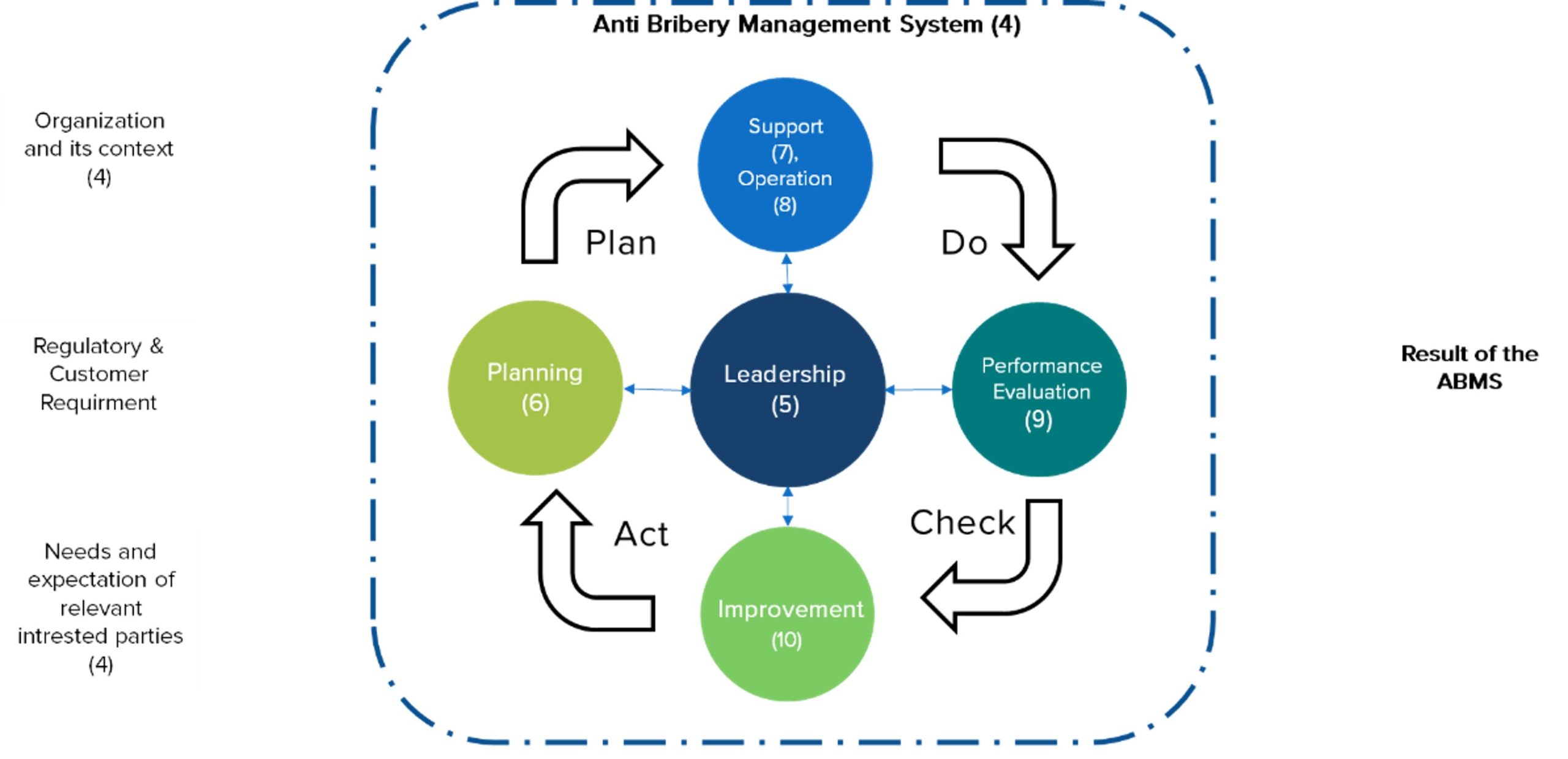 anti-suap PDCA