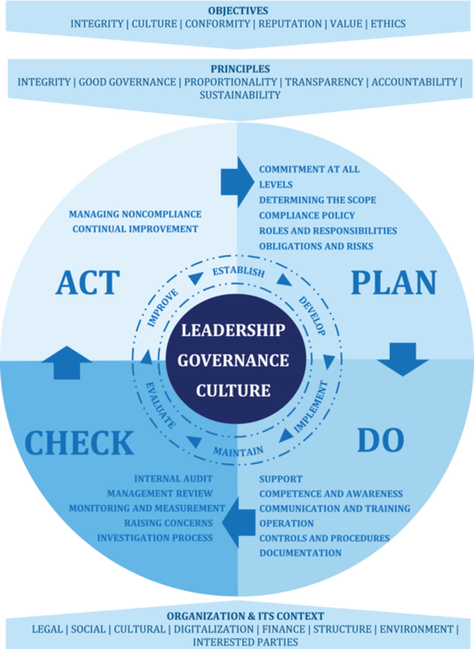 PDCA Compliance