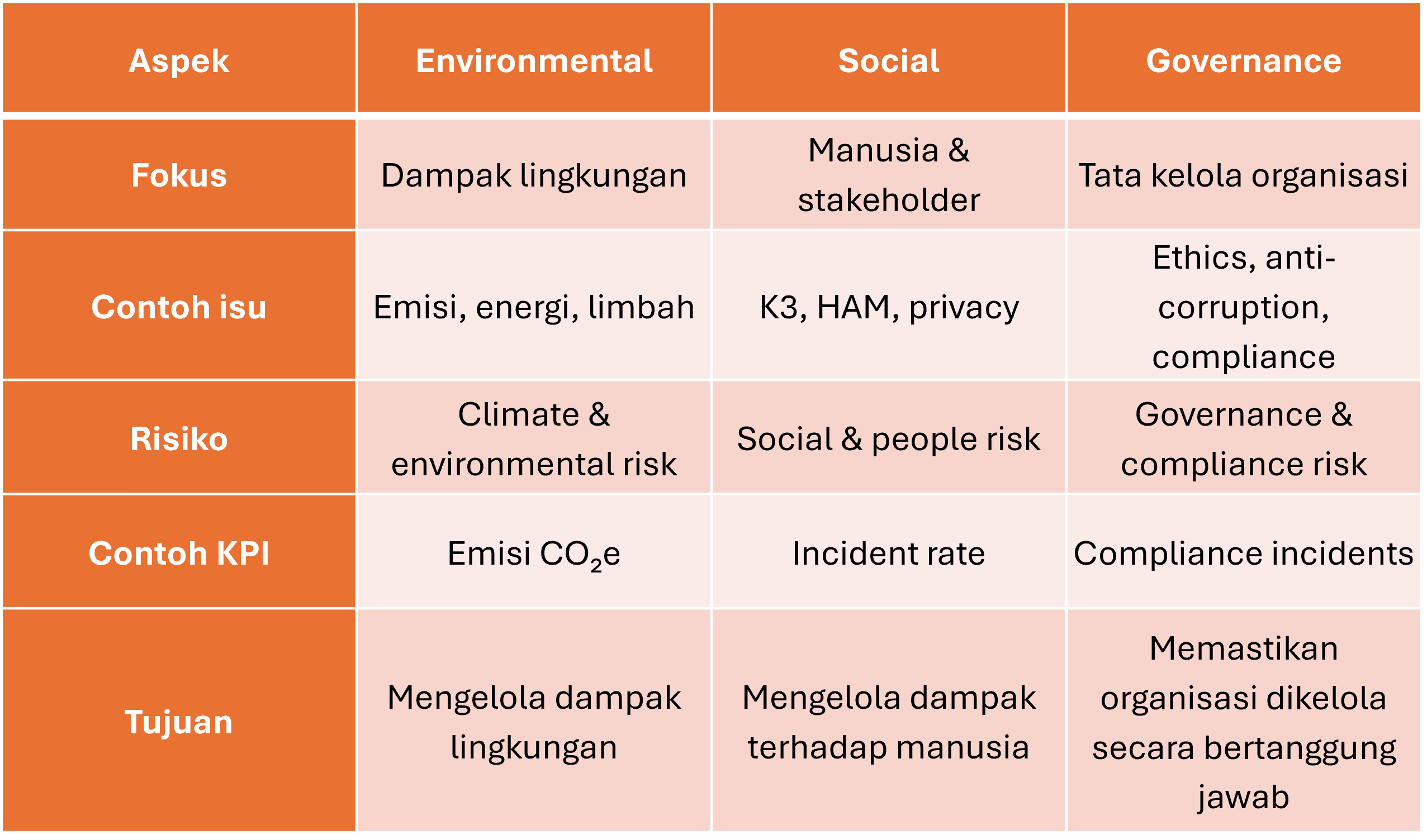 ESG Adalah